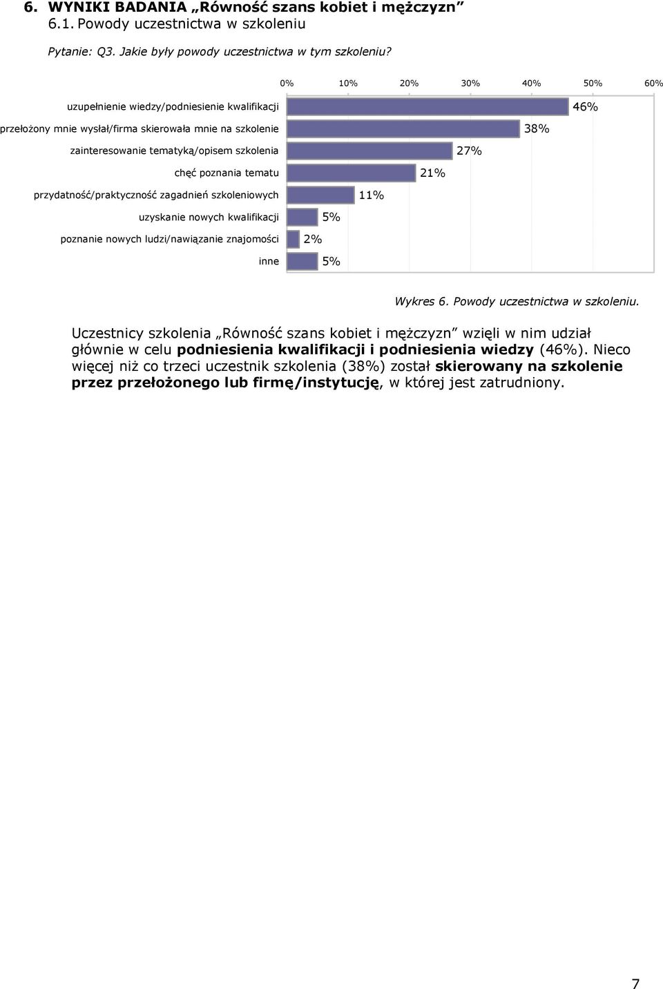 tematu 21% przydatność/praktyczność zagadnień szkoleniowych 11% uzyskanie nowych kwalifikacji poznanie nowych ludzi/nawiązanie znajomości inne 2% 5% 5% Wykres 6. Powody uczestnictwa w szkoleniu.