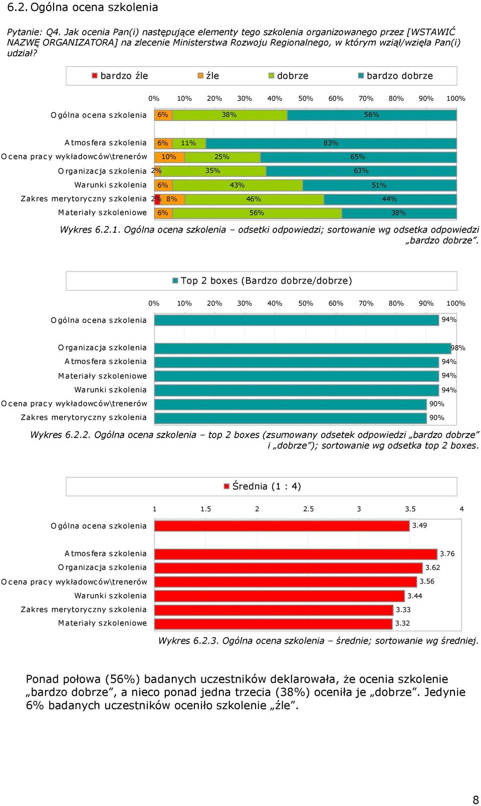 bardzo źle źle dobrze bardzo dobrze O gólna ocena szkolenia 6% 38% 56% A tmosfera szkolenia 6% 11% 83% O cena pracy wykładowców\trenerów 10% 25% 65% O rganizacja szkolenia 2% 35% 63% Warunki