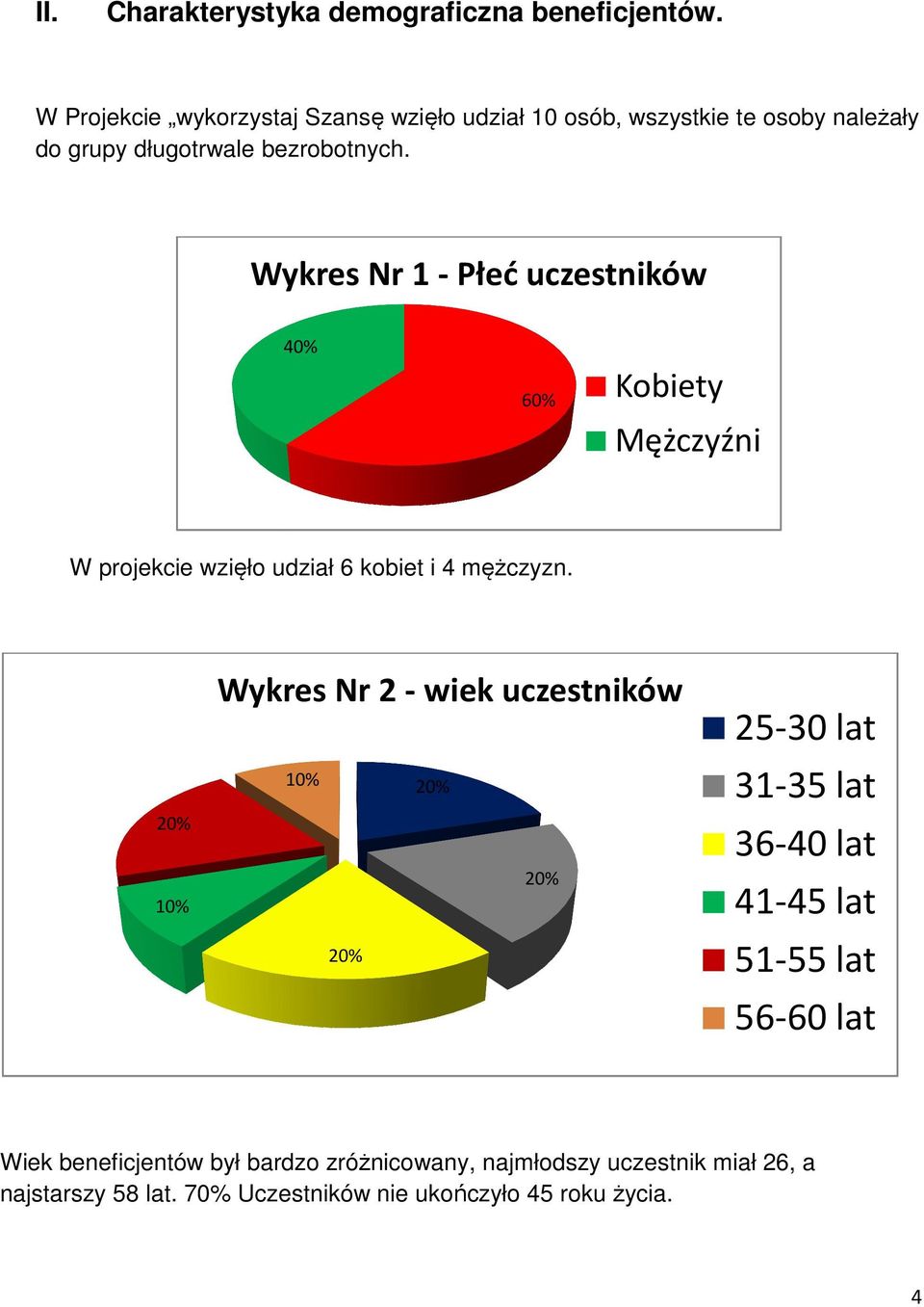 Wykres Nr -Płeć uczestników % % Kobiety Mężczyźni W projekcie wzięło udział kobiet i mężczyzn.