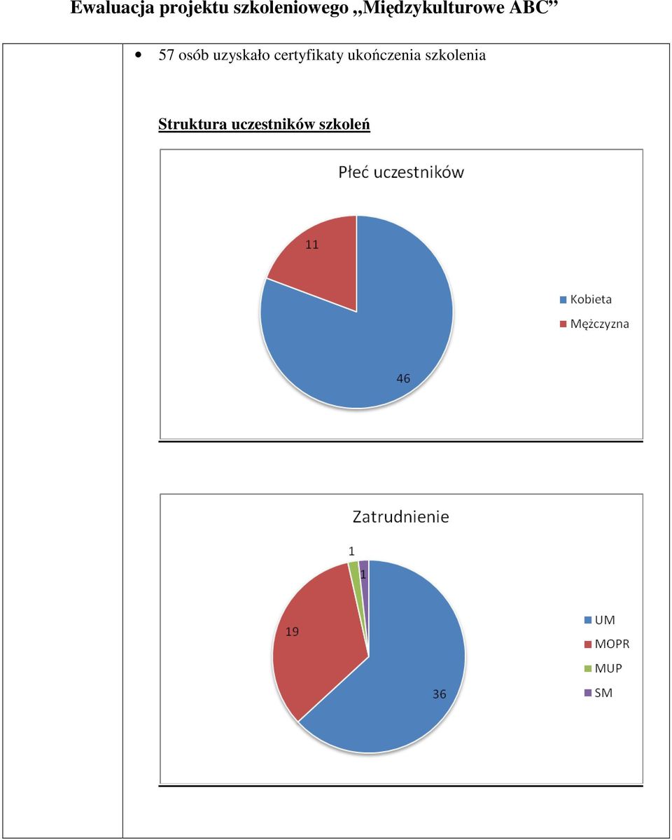 ukończenia