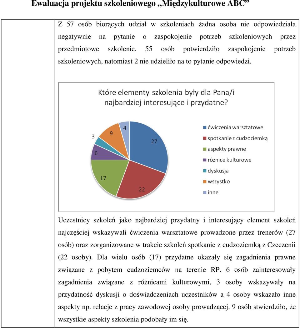 Uczestnicy szkoleń jako najbardziej przydatny i interesujący element szkoleń najczęściej wskazywali ćwiczenia warsztatowe prowadzone przez trenerów (27 osób) oraz zorganizowane w trakcie szkoleń