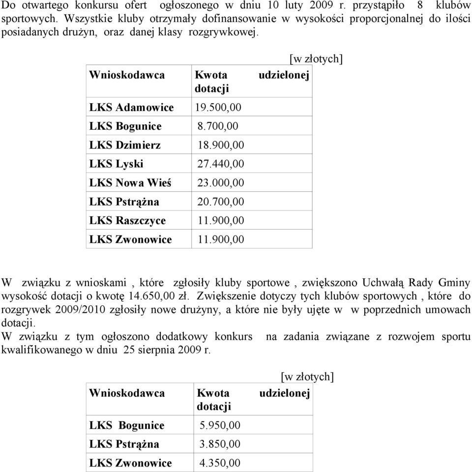 700,00 LKS Dzimierz 18.900,00 LKS Lyski 27.440,00 LKS Nowa Wieś 23.000,00 LKS Pstrążna 20.700,00 LKS Raszczyce 11.900,00 LKS Zwonowice 11.