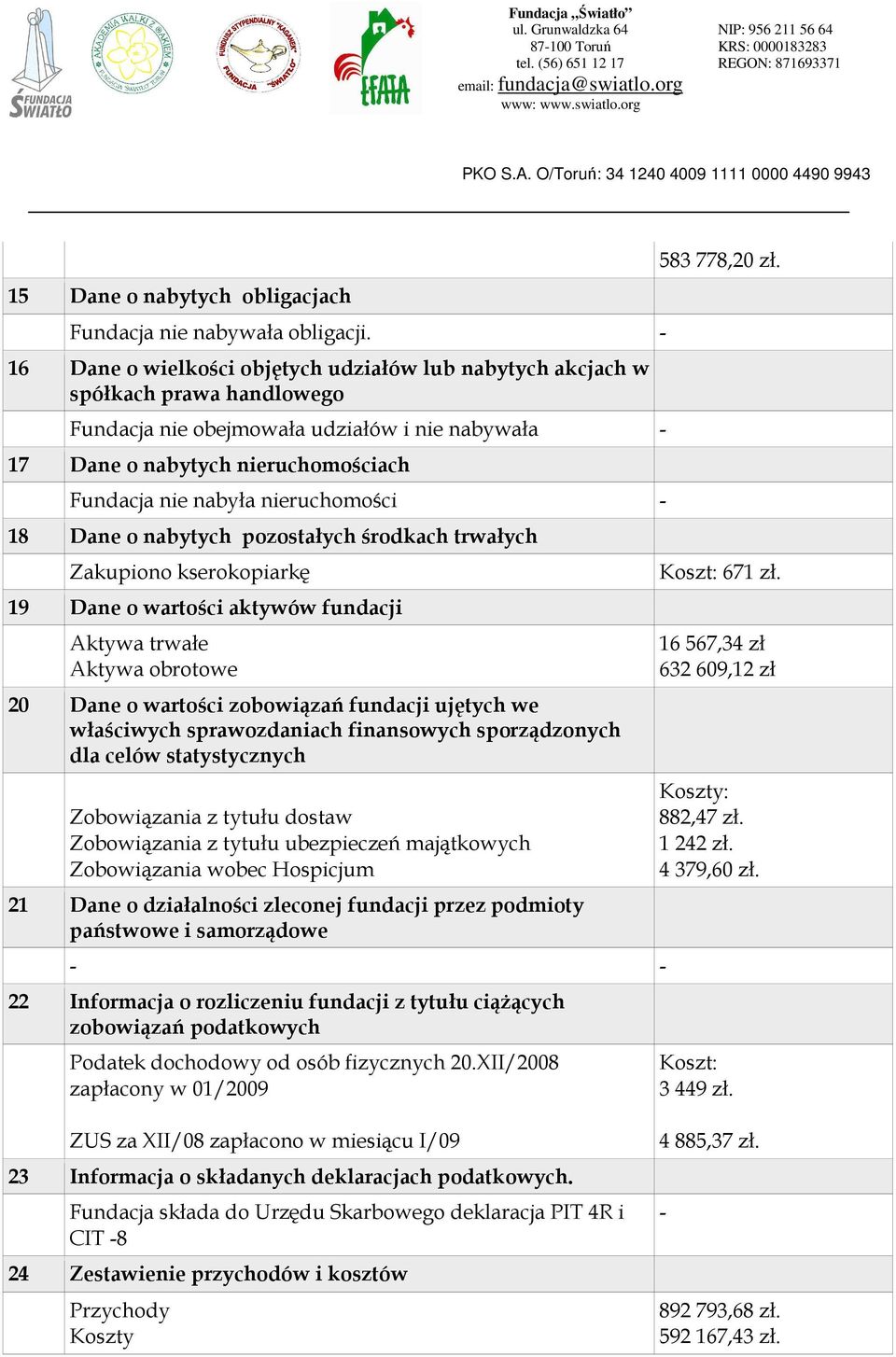 nieruchomości - 18 Dane o nabytych pozostałych środkach trwałych Zakupiono kserokopiarkę 19 Dane o wartości aktywów fundacji Aktywa trwałe Aktywa obrotowe 20 Dane o wartości zobowiązań fundacji