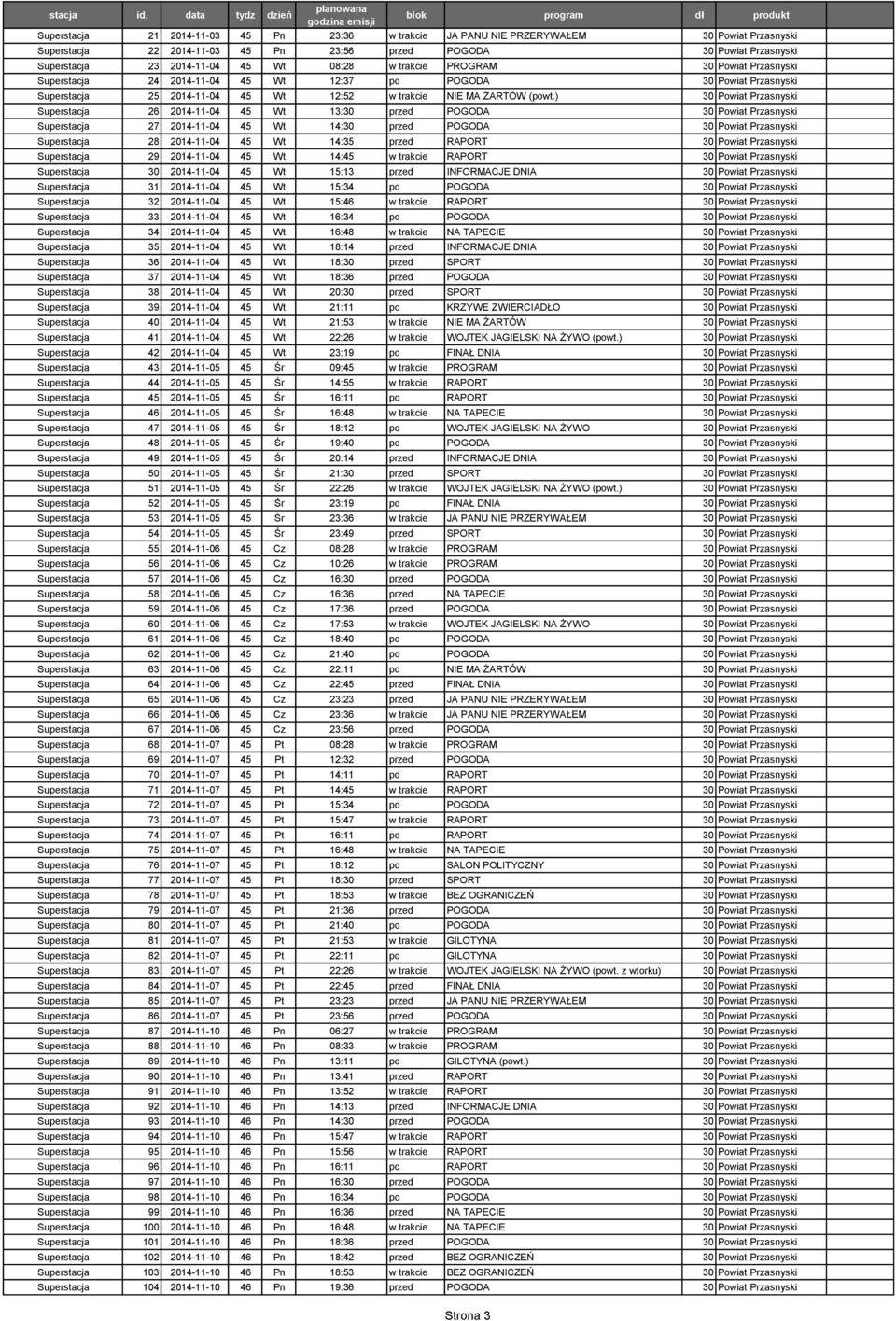 ) 30 Powiat Przasnyski Superstacja 26 2014-11-04 45 Wt 13:30 przed POGODA 30 Powiat Przasnyski Superstacja 27 2014-11-04 45 Wt 14:30 przed POGODA 30 Powiat Przasnyski Superstacja 28 2014-11-04 45 Wt