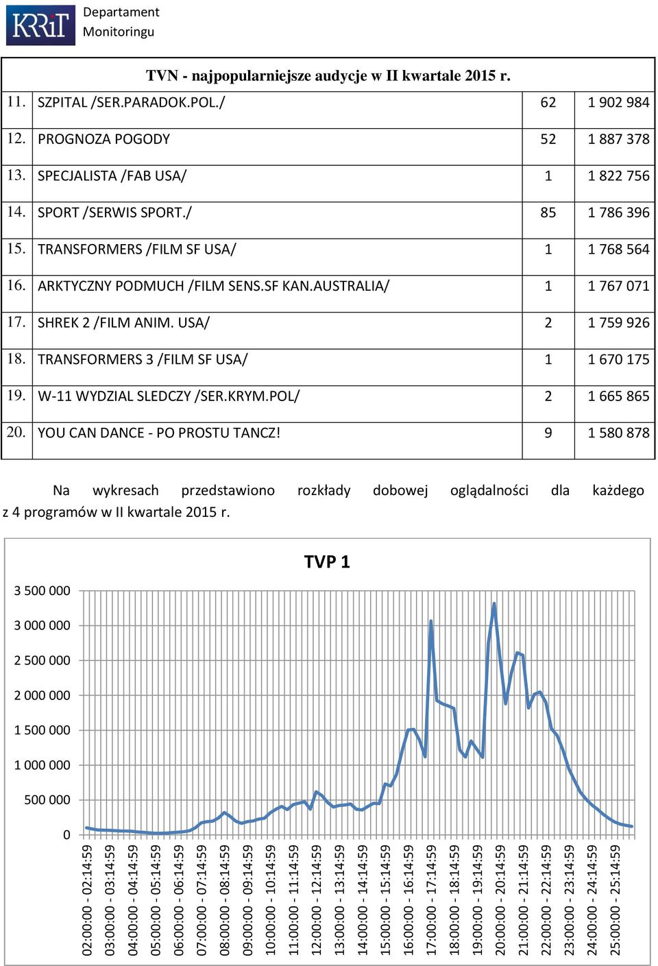 24:00:00-24:14:59 25:00:00-25:14:59 Departament TVN - najpopularniejsze audycje w II kwartale 2015 r. 11. SZPITAL /SER.PARADOK.POL./ 62 1 902 984 12. PROGNOZA POGODY 52 1 887 378 13.