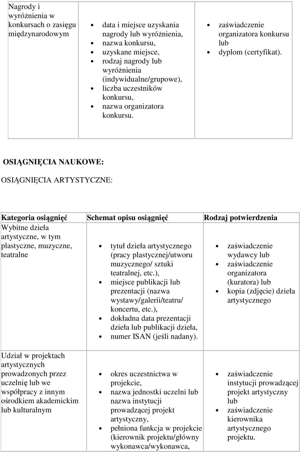 OSIĄGNIĘCIA NAUKOWE: OSIĄGNIĘCIA ARTYSTYCZNE: Kategoria osiągnięć Schemat opisu osiągnięć Rodzaj potwierdzenia Wybitne dzieła artystyczne, w tym plastyczne, muzyczne, teatralne tytuł dzieła