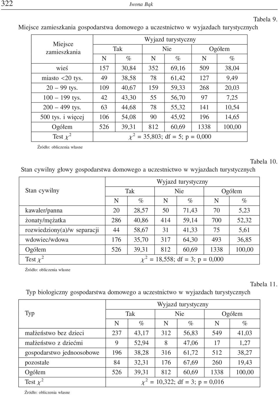 i więcej 106 54,08 90 45,92 196 14,65 Ogółem 526 39,31 812 69 1338 100,00 Test χ 2 χ 2 = 35,803; df = 5; p = 0,000 Tabela 10.