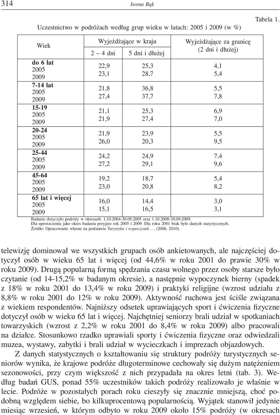 25,3 27,4 23,9 20,3 24,9 29,1 18,7 20,8 14,4 16,5 Wyjeżdżające za granicę (2 dni i dłużej) 4,1 5,4 5,5 7,8 6,9 7,0 5,5 9,5 7,4 9,6 5,4 8,2 3,0 3,1 Badanie dotyczyło podróży w okresach: 1.10.2004-30.
