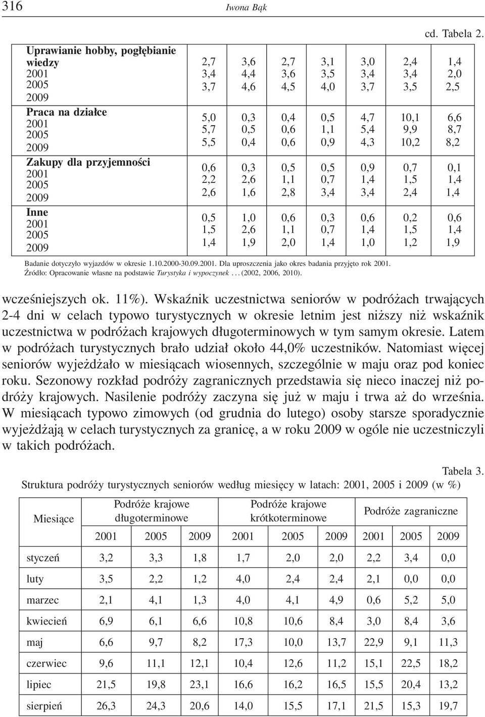 Źródło: Opracowanie własne na podstawie Turystyka i wypoczynek... (2002, 2006, 2010). 2,4 3,4 3,5 10,1 9,9 10,2 0,7 1,5 2,4 0,2 1,5 1,2 cd. Tabela 2. 2,0 2,5 6,6 8,7 8,2 0,1 1,9 wcześniejszych ok.