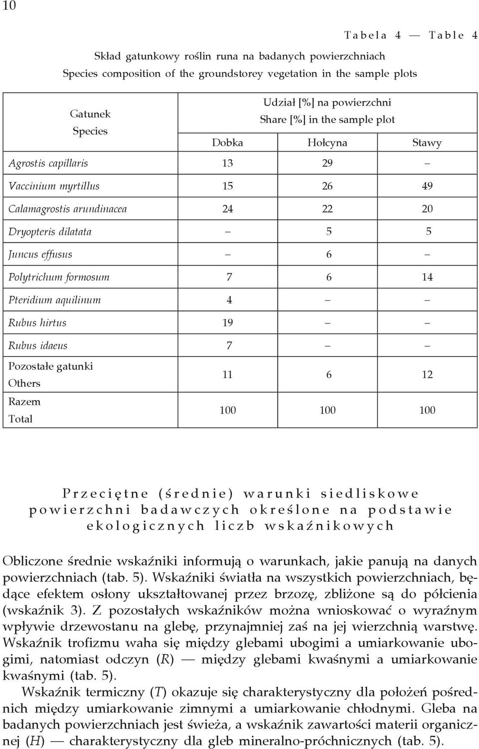 7 6 14 Pteridium aquilinum 4 Rubus hirtus 19 Rubus idaeus 7 Pozostałe gatunki Others Razem Total 11 6 12 100 100 100 P r z e c i ę t n e ( ś r e d n i e ) w a r u n k i s i e d l i s k o w e p o w i