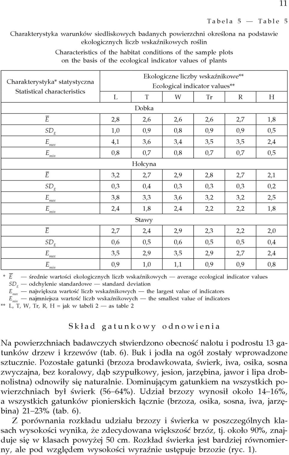 W Tr R H Dobka E 2,8 2,6 2,6 2,6 2,7 1,8 SD E 1,0 0,9 0,8 0,9 0,9 0,5 E max 4,1 3,6 3,4 3,5 3,5 2,4 E min 0,8 0,7 0,8 0,7 0,7 0,5 Hołcyna E 3,2 2,7 2,9 2,8 2,7 2,1 SD E 0,3 0,4 0,3 0,3 0,3 0,2 E max