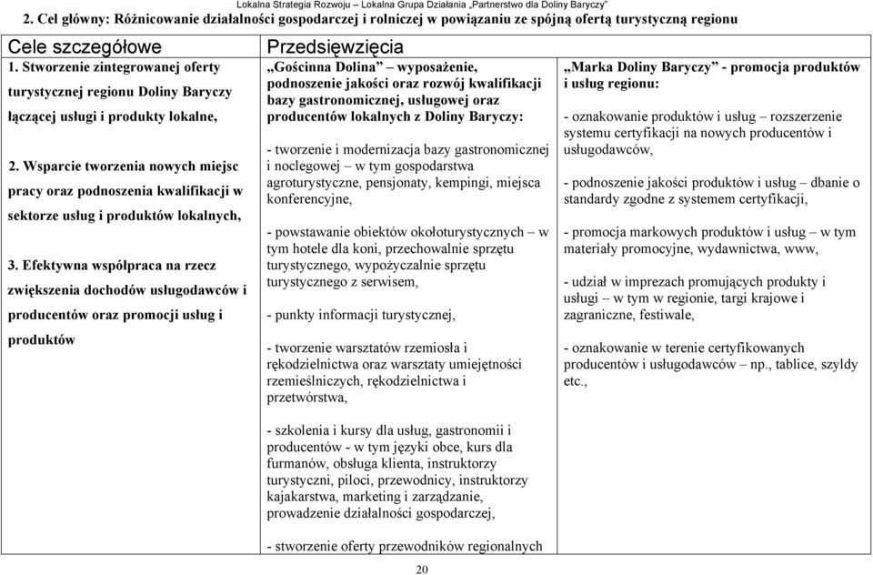 Wsparcie tworzenia nowych miejsc pracy oraz podnoszenia kwalifikacji w sektorze usług i produktów lokalnych, 3.