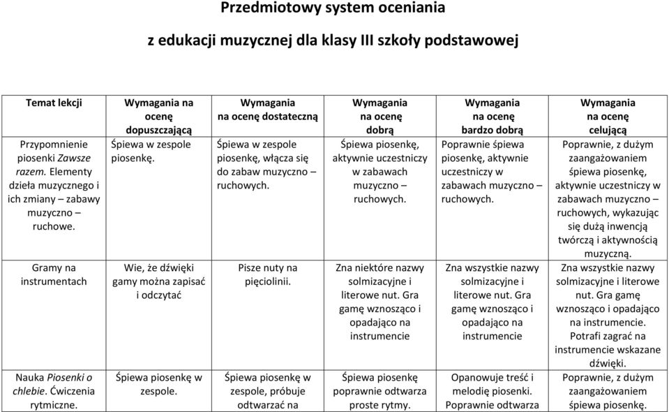 Wymagania na ocenę dopuszczającą Śpiewa w Wie, że dźwięki gamy można zapisać i odczytać Wymagania na ocenę dostateczną Śpiewa w piosenkę, włącza się do zabaw Pisze nuty na pięciolinii.