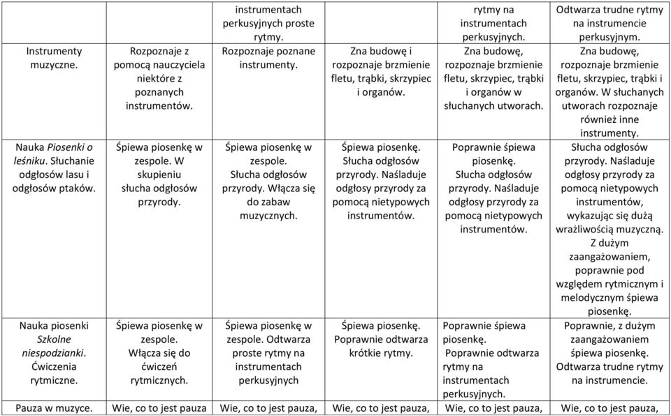 Słucha odgłosów Włącza się do zabaw muzycznych. Odtwarza proste rytmy na perkusyjnych Zna budowę i rozpoznaje brzmienie fletu, trąbki, skrzypiec i organów.