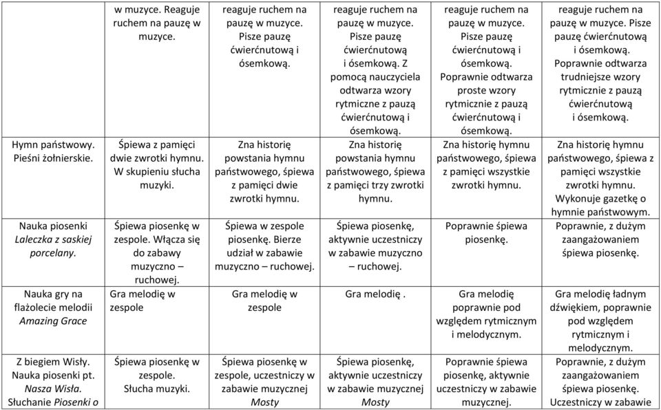 Pisze pauzę ćwierćnutową i ósemkową. Zna historię powstania hymnu państwowego, śpiewa z pamięci dwie zwrotki hymnu. Śpiewa w Bierze udział w zabawie ruchowej.