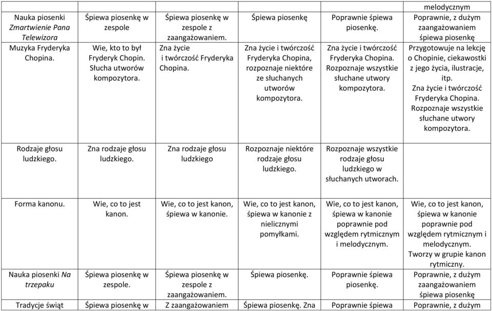 melodycznym śpiewa piosenkę Przygotowuje na lekcję o Chopinie, ciekawostki z jego życia, ilustracje, itp. Zna życie i twórczość Fryderyka Chopina. Rozpoznaje wszystkie słuchane utwory kompozytora.