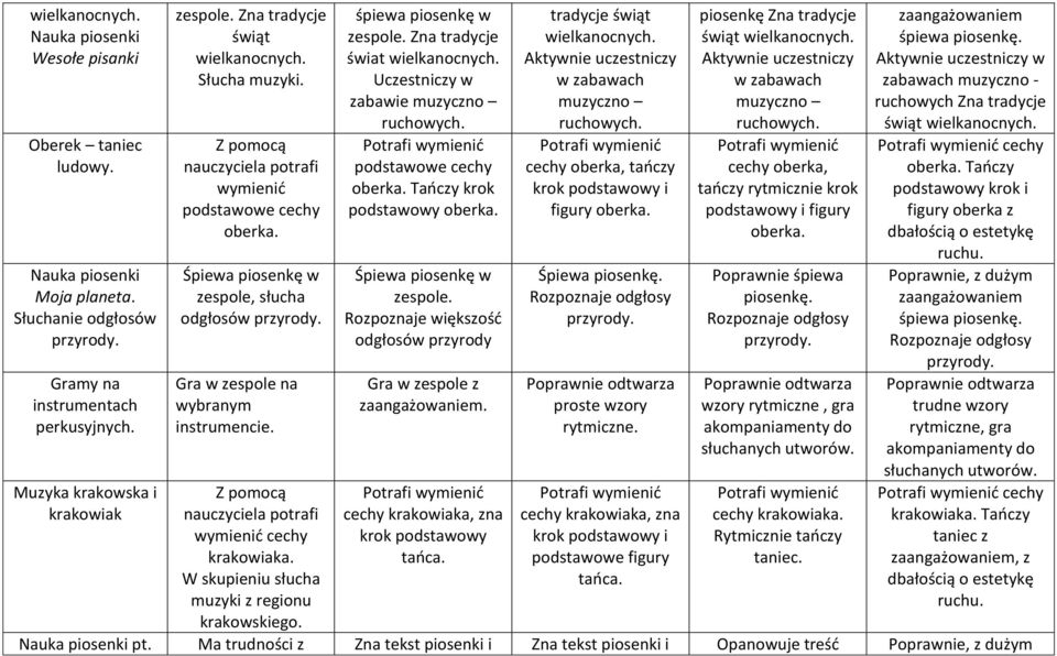 W skupieniu słucha muzyki z regionu krakowskiego. śpiewa piosenkę w Zna tradycje świat wielkanocnych. Uczestniczy w zabawie podstawowe cechy oberka. Tańczy krok podstawowy oberka.