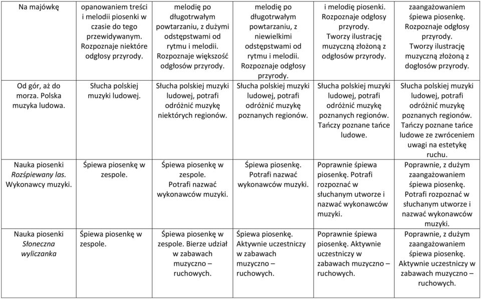 Rozpoznaje większość odgłosów Słucha polskiej muzyki ludowej, potrafi odróżnić muzykę niektórych regionów. Potrafi nazwać wykonawców muzyki.