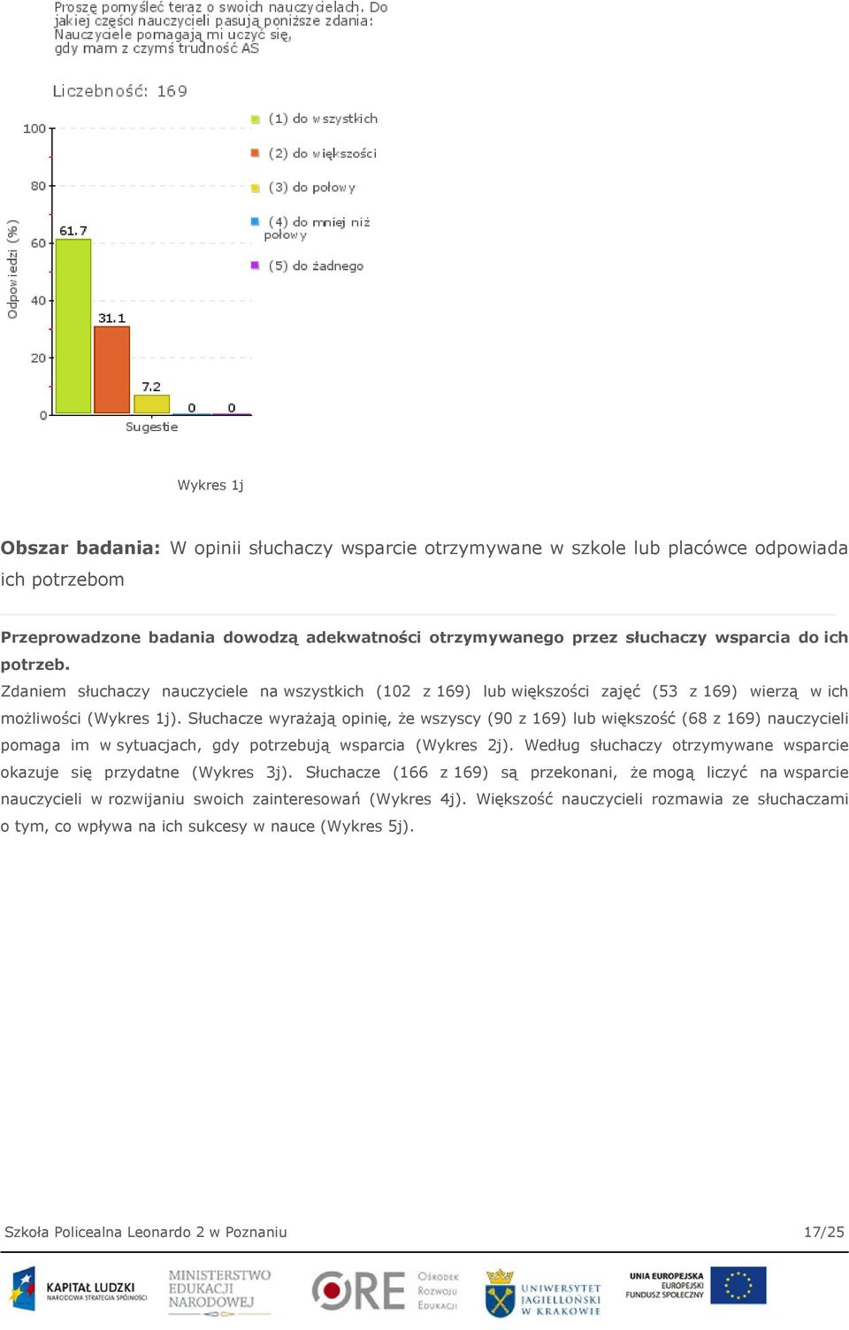 Słuchacze wyrażają opinię, że wszyscy (90 z 169) lub większość (68 z 169) nauczycieli pomaga im w sytuacjach, gdy potrzebują wsparcia (Wykres 2j).