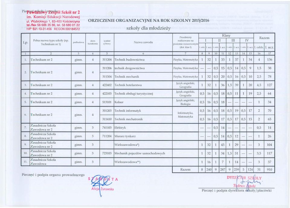 \'S symx> rcaii~owc1nv na Nat.wa z.awodu ksli<łłcc"nid cyfro''~ poziomi~ ro/szcr tonym (c.ot. kła> ) J t~h/.\:7.. Kasy II III IV Razem.,h/. ucz.. t!ic.łtt/. UCI.. tt\.d urz.. oddz.. UCZ. 2 3 1.