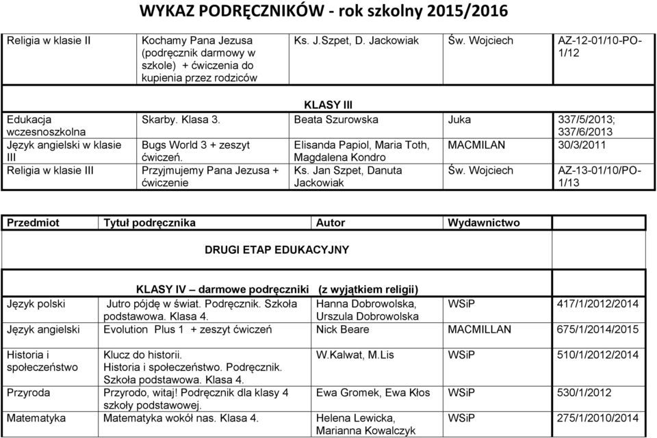 Wojciech Jackowiak Język angielski w klasie III Religia w klasie III Przyjmujemy Pana Jezusa + ćwiczenie AZ-13-01/10/PO- 1/13 Przedmiot Tytuł podręcznika Autor Wydawnictwo DRUGI ETAP EDUKACYJNY KLASY