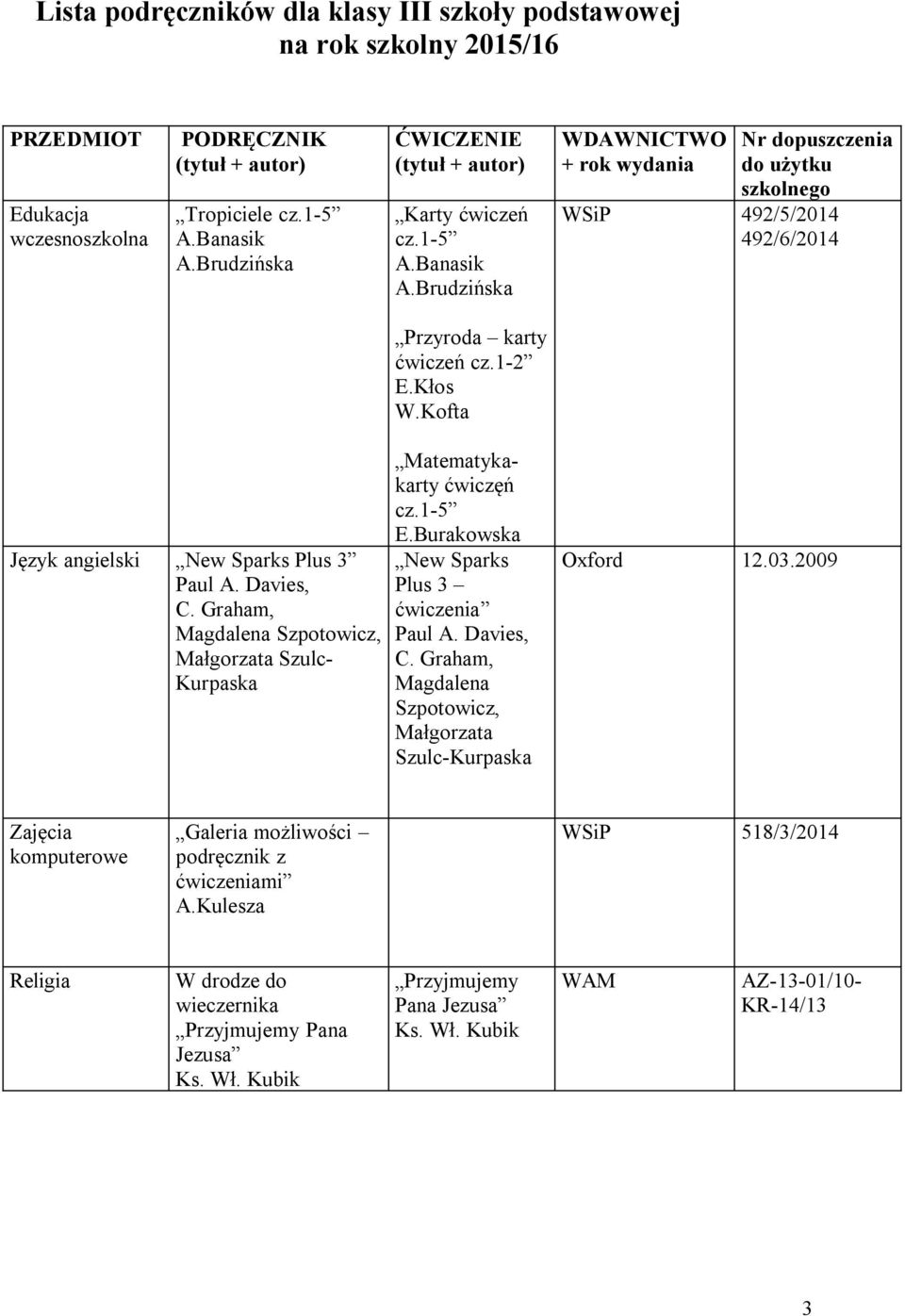 Graham, Magdalena Szpotowicz, Małgorzata Szulc- Kurpaska Matematykakarty ćwiczęń cz.1-5 E.Burakowska New Sparks Plus 3 ćwiczenia Paul A. Davies, C.