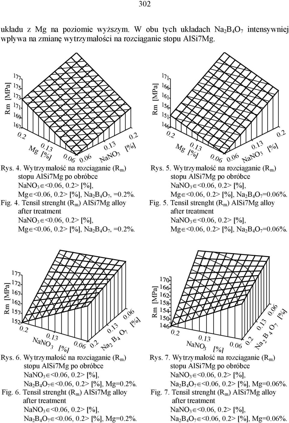 0. 0. 4 7 Rys. 6. Wytrzymałość na rozciąganie (R m ) NaNO <, > [%], Na B 4 O 7 <, > [%], Mg=%. Fig. 6. Tensil strenght (R m ) AlSi7Mg alloy NaNO <, > [%], Na B 4 O 7 <, > [%], Mg=%.