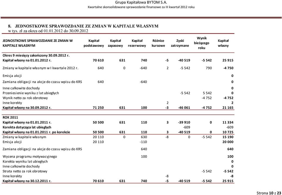 zakończony 30.09.2012 r. Kapitał własny na 01.01.2012 r. 70 610 631 740-5 -40 519-5 542 25 915 Zmiany w kapitale własnym w I kwartale 2012 r.