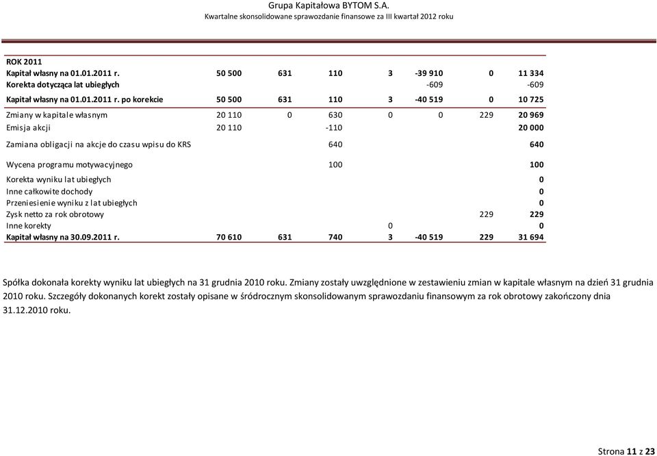 po korekcie 50 500 631 110 3-40 519 0 10 725 Zmiany w kapitale własnym 20 110 0 630 0 0 229 20 969 Emisja akcji 20 110-110 20 000 Zamiana obligacji na akcje do czasu wpisu do KRS 640 640 Wycena