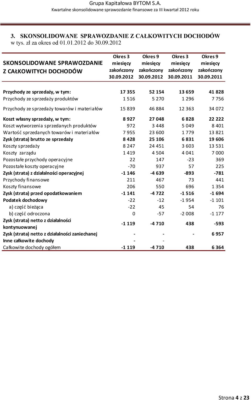 756 Przychody ze sprzedaży towarów i materiałów 15 839 46 884 12 363 34 072 Koszt własny sprzedaży, w tym: 8 927 27 048 6 828 22 222 Koszt wytworzenia sprzedanych produktów 972 3 448 5 049 8 401