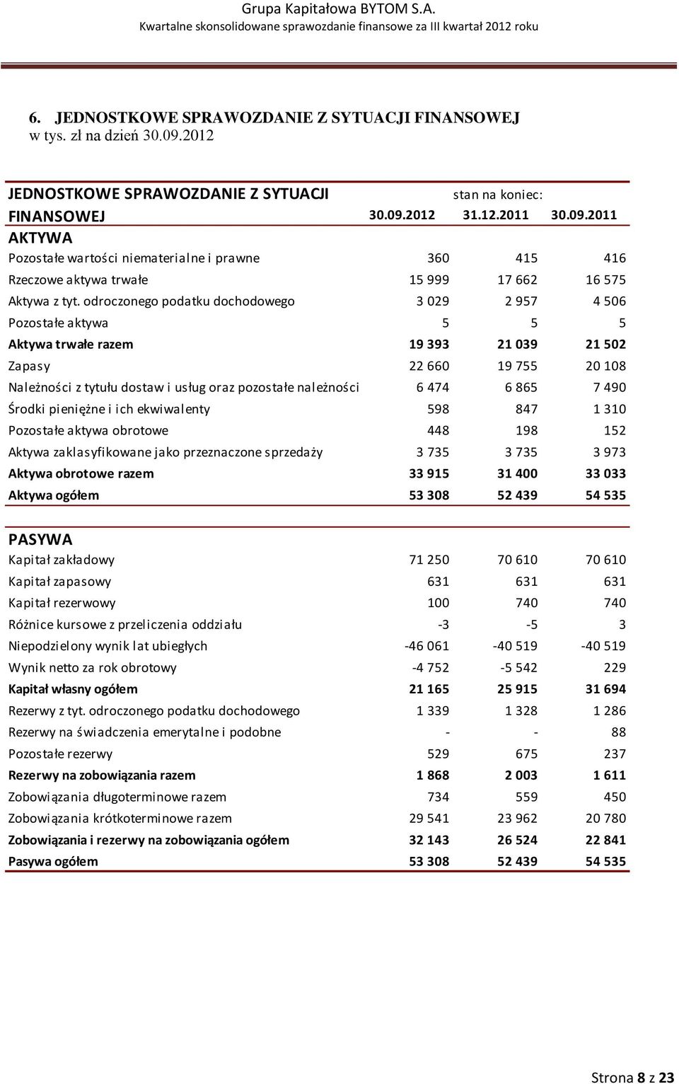 należności 6 474 6 865 7 490 Środki pieniężne i ich ekwiwalenty 598 847 1 310 Pozostałe aktywa obrotowe 448 198 152 Aktywa zaklasyfikowane jako przeznaczone sprzedaży 3 735 3 735 3 973 Aktywa