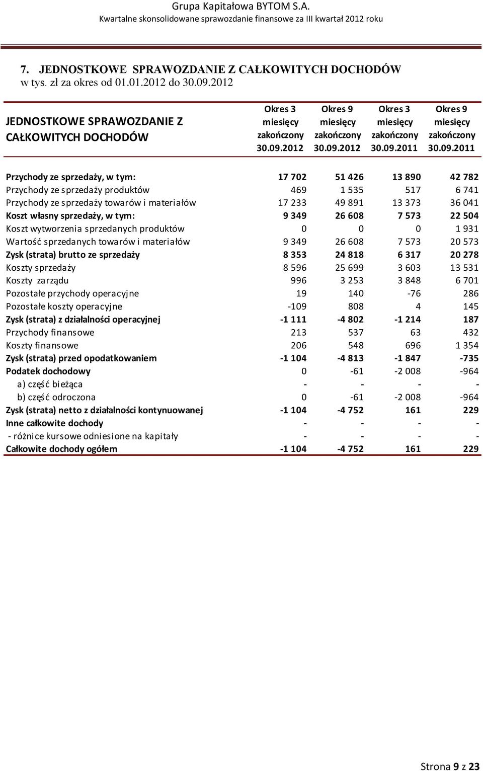 Przychody ze sprzedaży towarów i materiałów 17 233 49 891 13 373 36 041 Koszt własny sprzedaży, w tym: 9 349 26 608 7 573 22 504 Koszt wytworzenia sprzedanych produktów 0 0 0 1 931 Wartość