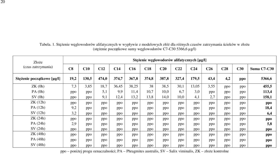 Stężenie węglowodorów alifatycznych [µg/l] C8 C10 C12 C14 C16 C18 C20 C22 C24 C26 C28 C30 Suma C7-C30 Stężenie początkowe [µg/l] 19,2 130,5 474,0 374,7 367,8 374,8 387,8 327,4 179,5 43,4 4,2 ppo