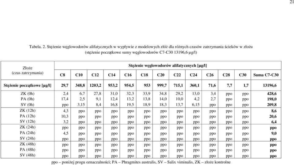 Stężenie węglowodorów alifatycznych [µg/l] C8 C10 C12 C14 C16 C18 C20 C22 C24 C26 C28 C30 Suma C7-C30 Stężenie początkowe [µg/l] 29,7 348,8 1203,2 953,2 954,5 953 999,7 715,1 360,1 71,6 7,7 1,7