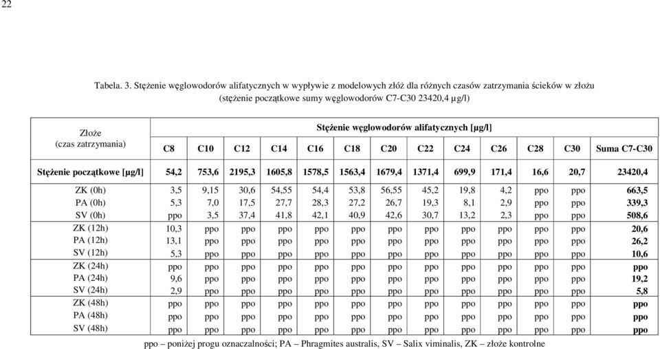 Stężenie węglowodorów alifatycznych [µg/l] C8 C10 C12 C14 C16 C18 C20 C22 C24 C26 C28 C30 Suma C7-C30 Stężenie początkowe [µg/l] 54,2 753,6 2195,3 1605,8 1578,5 1563,4 1679,4 1371,4 699,9 171,4 16,6
