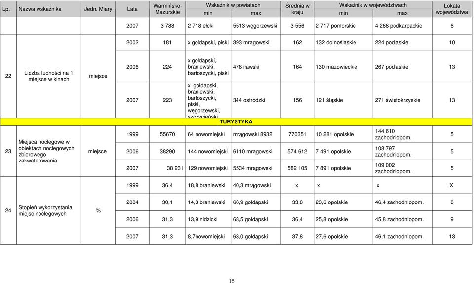 podkarpackie 6 22 181 x gołdapski, piski 393 mrągowski 162 132 dolnośląskie 224 podlaskie 1 22 Liczba ludności na 1 miejsce w kinach miejsce 26 224 27 223 x gołdapski, braniewski, bartoszycki, piski
