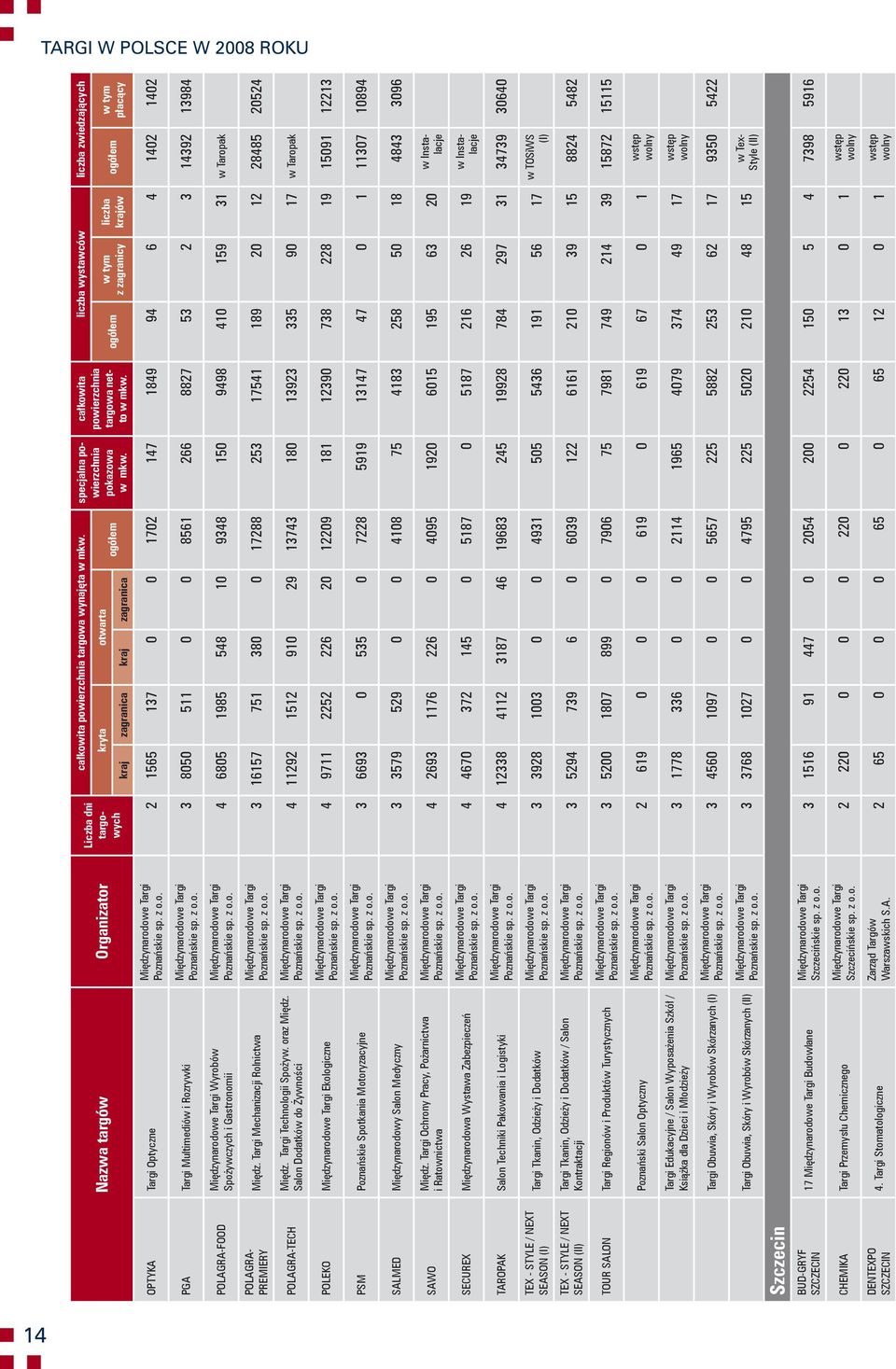 ogółem ogółem liczba wystawców liczba zwiedzających w tym z zagranicy liczba krajów ogółem w tym płacący OPTYKA Targi Optyczne 2 1565 137 0 0 1702 147 1849 94 6 4 1402 1402 PGA Targi Multimediów i