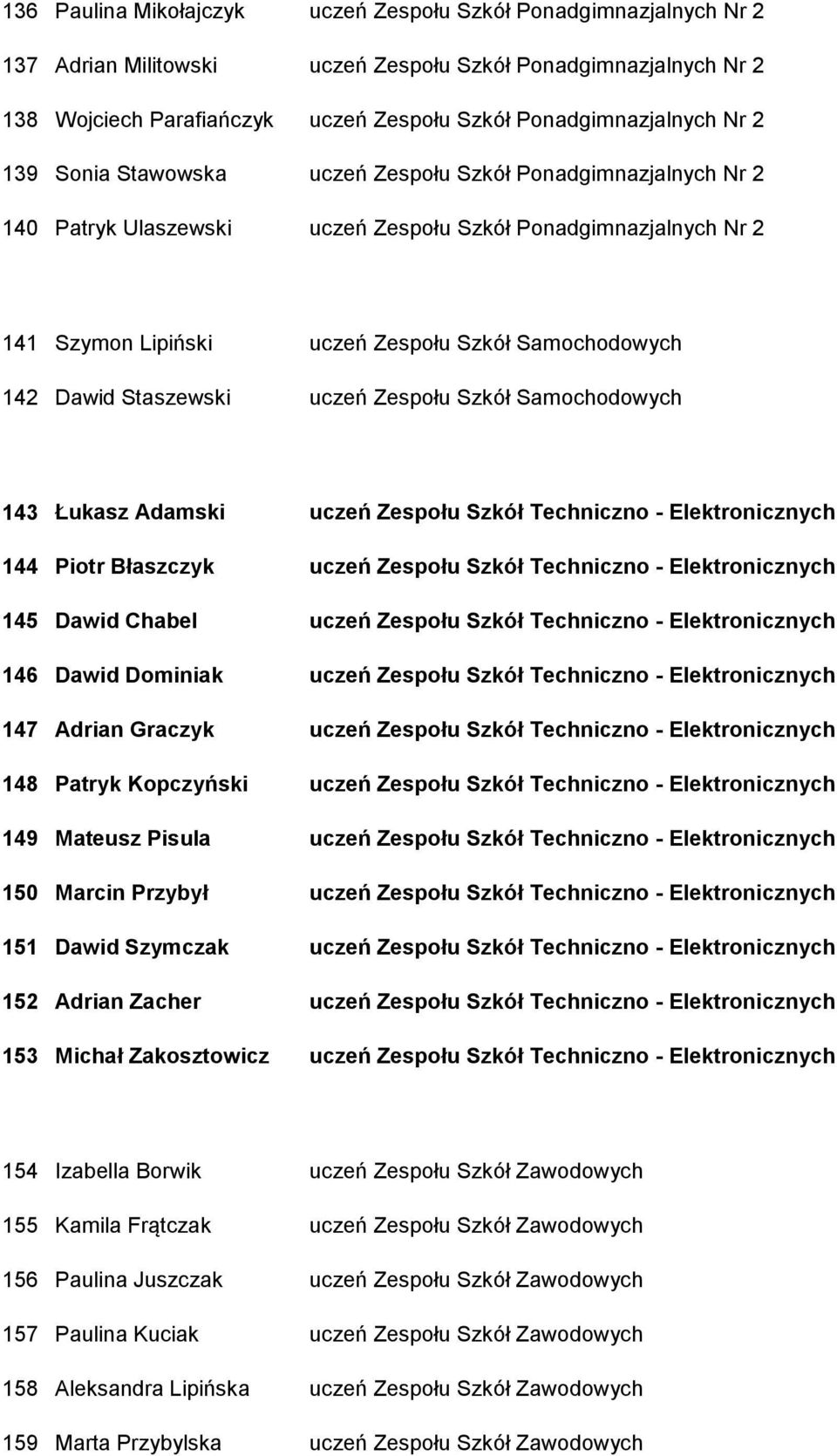 Staszewski uczeń Zespołu Szkół Samochodowych 143 Łukasz Adamski uczeń Zespołu Szkół Techniczno - Elektronicznych 144 Piotr Błaszczyk uczeń Zespołu Szkół Techniczno - Elektronicznych 145 Dawid Chabel