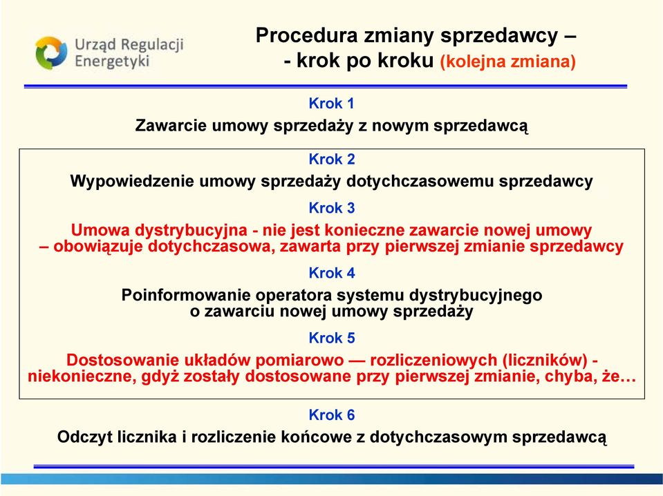 sprzedawcy Krok 4 Poinformowanie operatora systemu dystrybucyjnego o zawarciu nowej umowy sprzedaży Krok 5 Dostosowanie układów pomiarowo rozliczeniowych