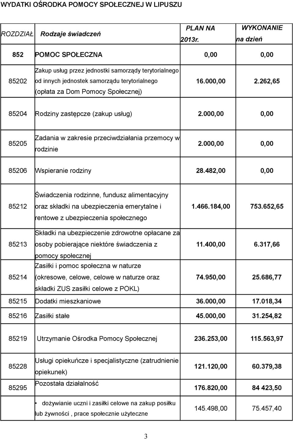 852 POMOC SPOŁECZNA 0,00 0,00 85202 Zakup usług przez jednostki samorządy terytorialnego od innych jednostek samorządu terytorialnego (opłata za Dom Pomocy Społecznej) 16.000,00 2.