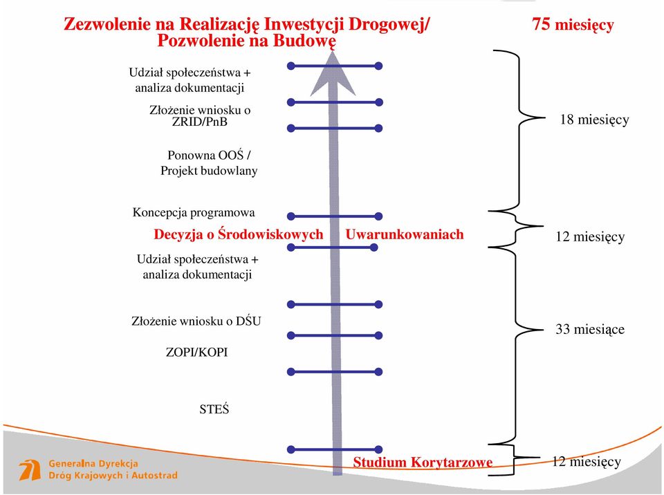 Koncepcja programowa Decyzja o Środowiskowych Uwarunkowaniach Udział społeczeństwa + analiza