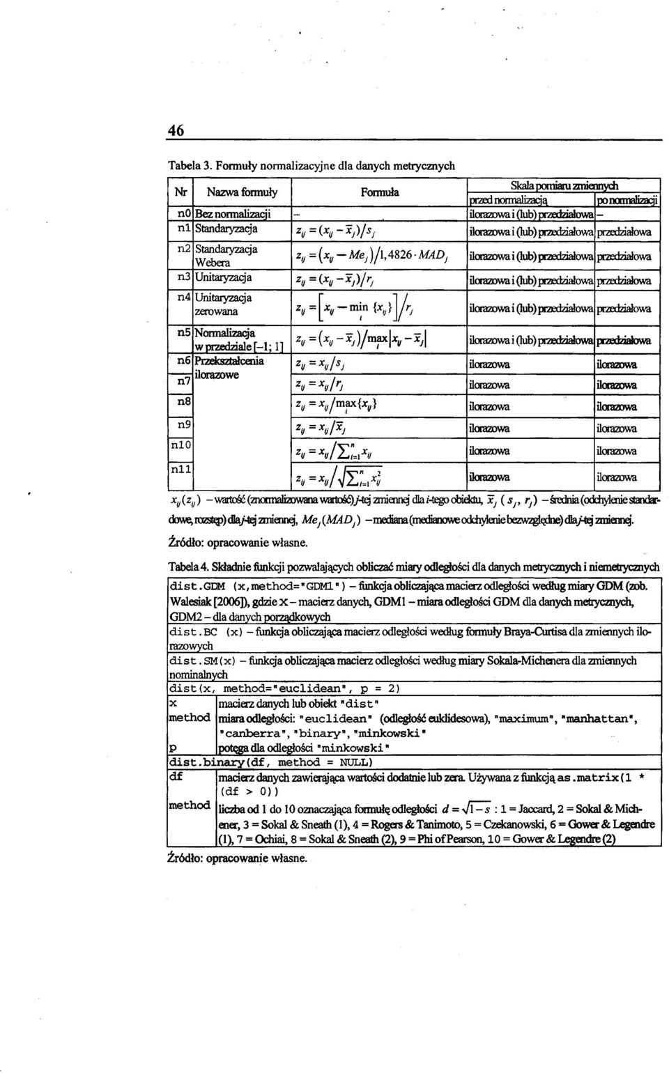 ed:ziałowa n4 Unitaryzacja zerowana zif =[xif -m:n {Xij}Jjrj ilorazowai (lb) przedziałowa p.ed:ziałowa n5 Nonnalizacja zij =(xif - xj )/m;lx - Xjl ilorazowai (lb) przedziałowa p.