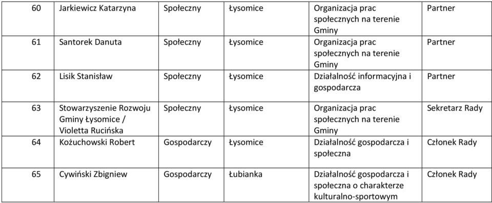 Kożuchowski Robert Gospodarczy Łysomice Działalność gospodarcza i społeczna 65 Cywiński