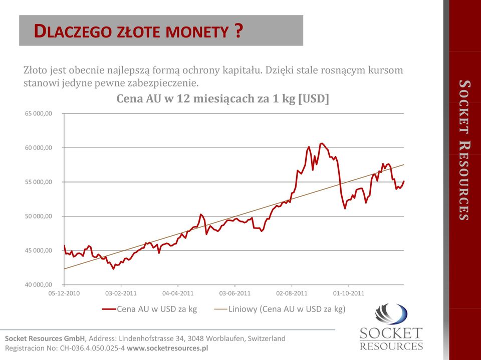 Cena AU w 12 miesiącach ą za 1 kg [USD] 65 000,00 60 000,00 55 000,00 50 000,00 45 000,00