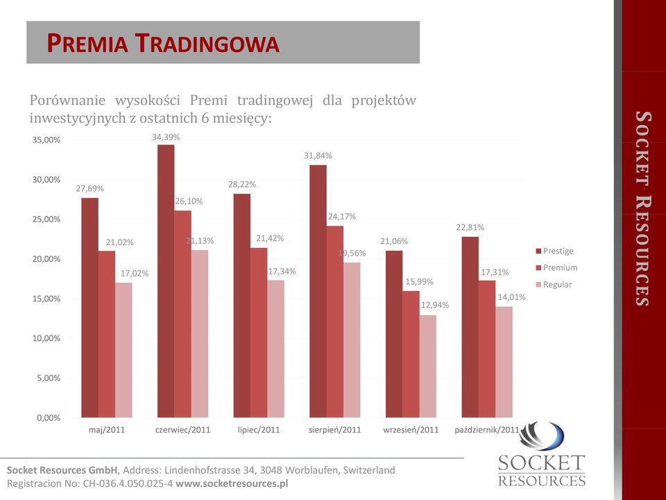 21,42% 17,34% 31,84% 24,17% 19,56% 21,06% 15,99% 12,94% 22,81% 17,31% 14,01% Prestige Premium