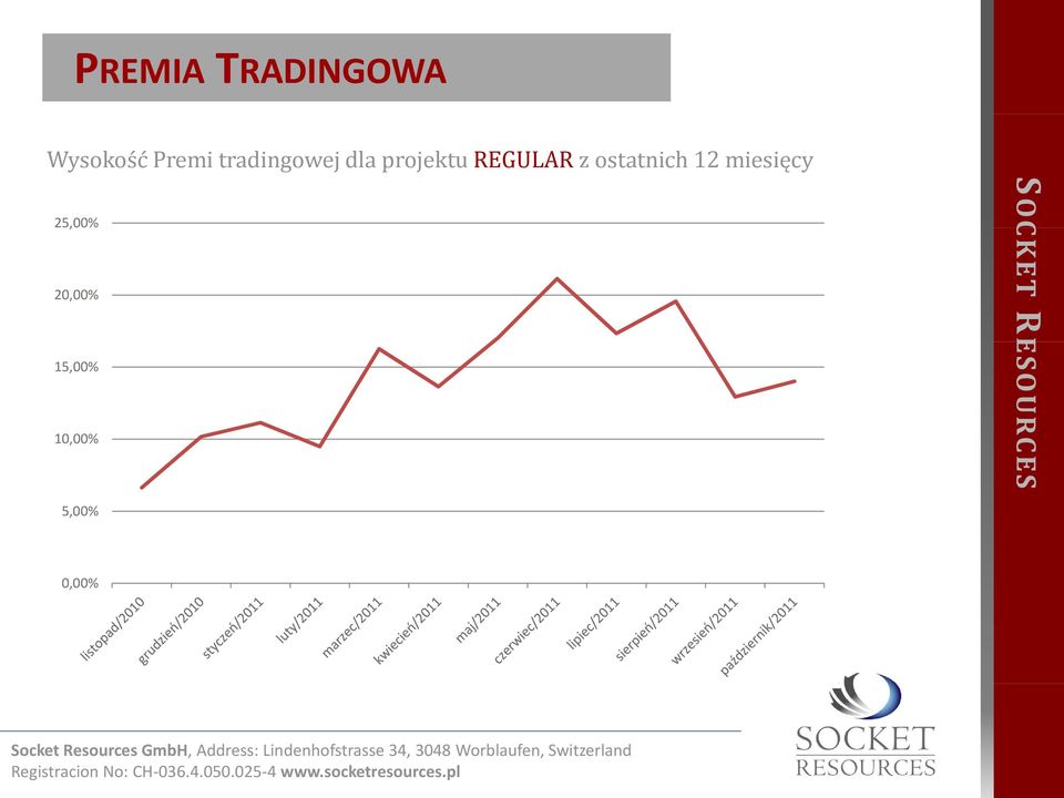 ostatnich 12 miesięcy 25,00% 20,00%