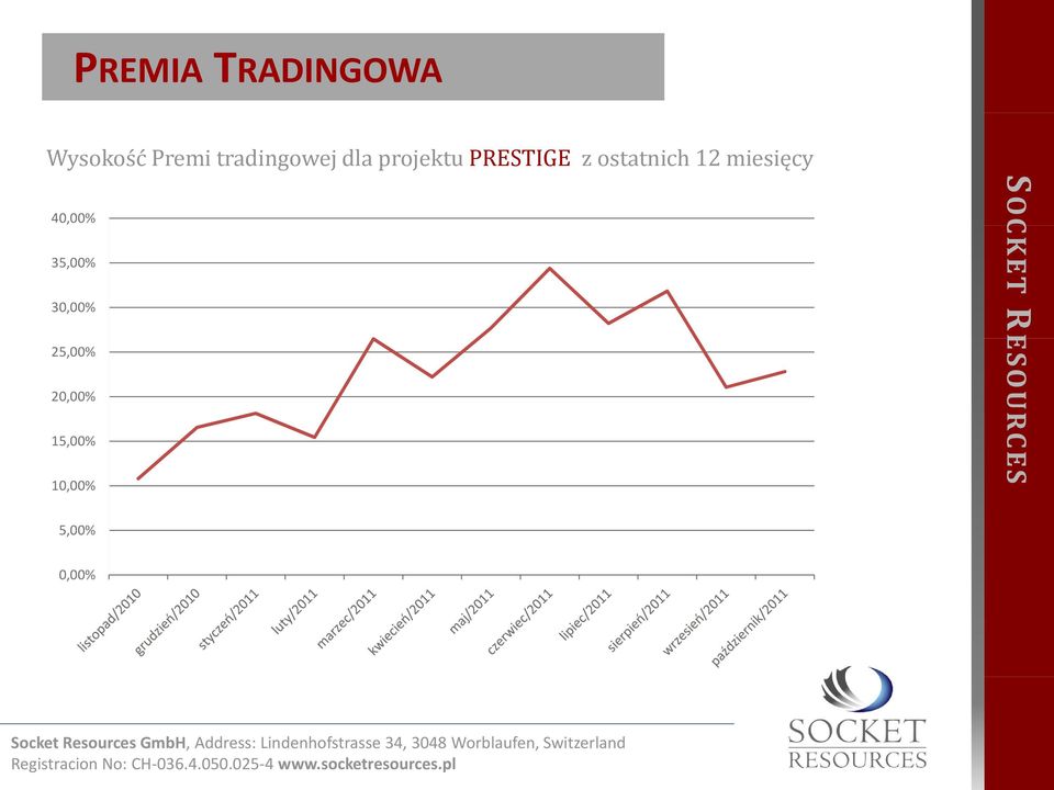 ostatnich 12 miesięcy 40,00% 35,00%