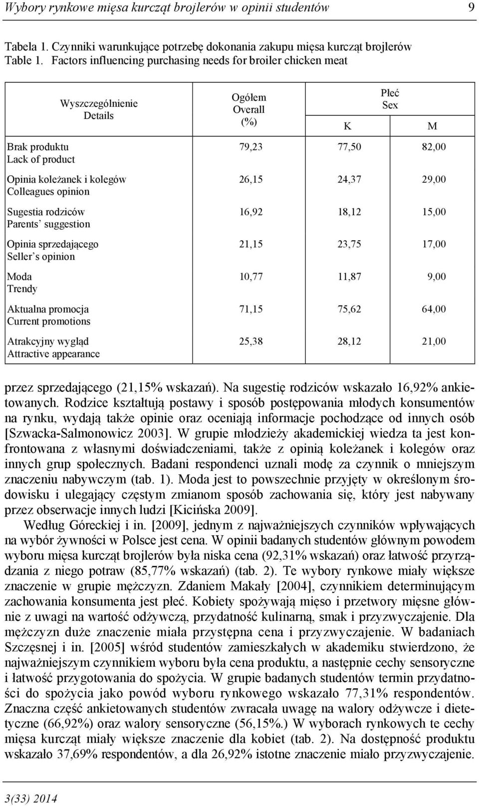 Opinia sprzedającego Seller s opinion Moda Trendy Aktualna promocja Current promotions Atrakcyjny wygląd Attractive appearance Ogółem Overall (%) K Płeć Sex 79,23 77,50 82,00 26,15 24,37 29,00 16,92