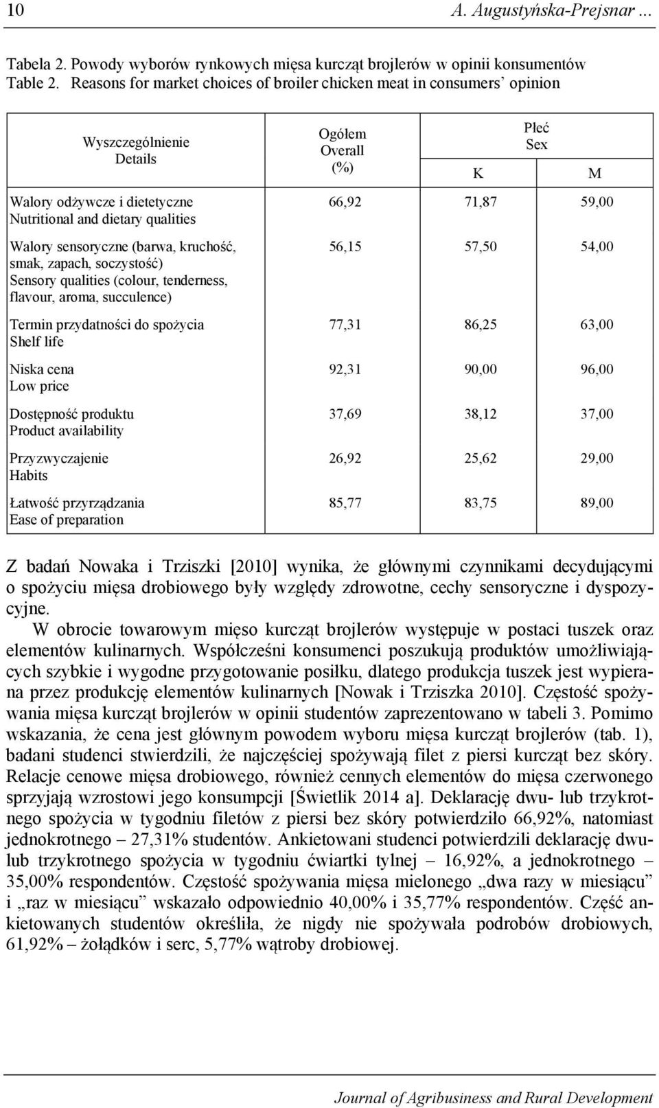 smak, zapach, soczystość) Sensory qualities (colour, tenderness, flavour, aroma, succulence) Termin przydatności do spożycia Shelf life Niska cena Low price Dostępność produktu Product availability