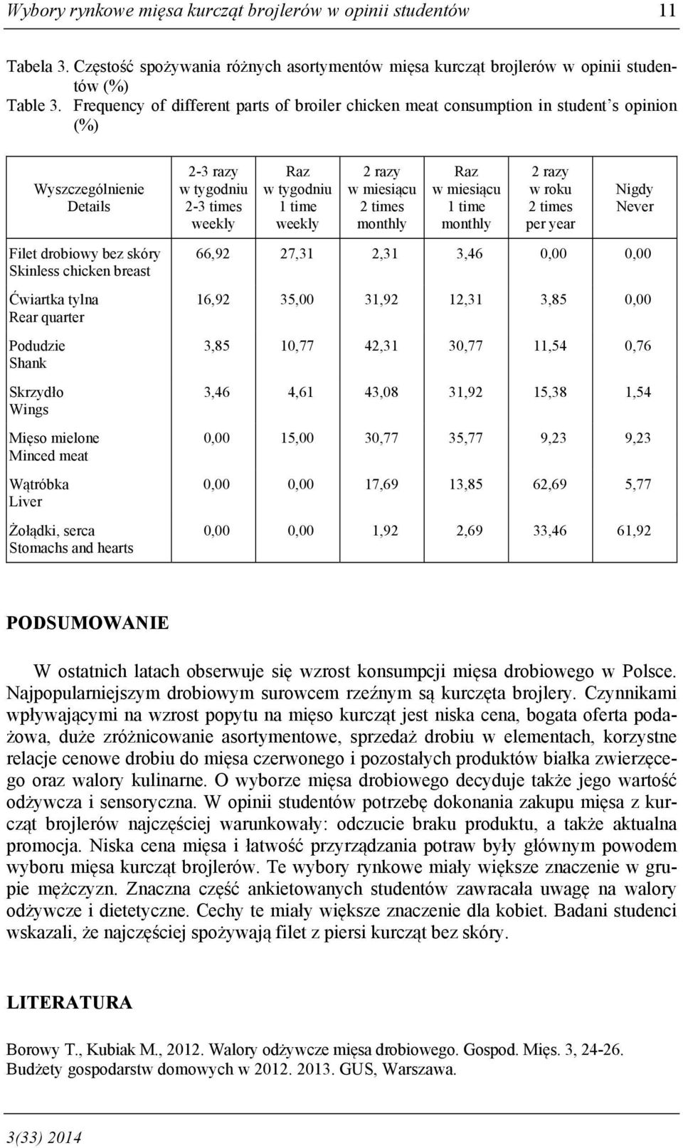 Podudzie Shank Skrzydło Wings Mięso mielone Minced meat Wątróbka Liver Żołądki, serca Stomachs and hearts 2-3 razy w tygodniu 2-3 times weekly Raz w tygodniu 1 time weekly 2 razy w miesiącu 2 times